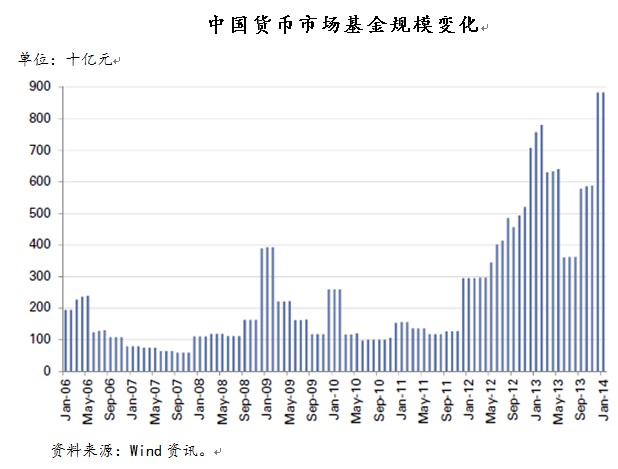 余额宝能干扰市场利率抬高社会成本吗?_创事