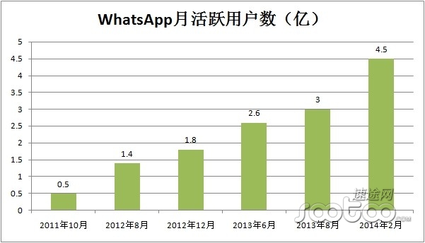 WhatsApp日消息420亿条,190亿估值不高_创事